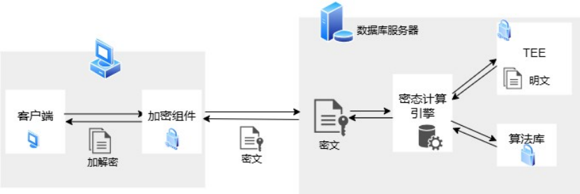 達夢數據庫V8通過中國信通院全密態測試，樹立數據安全新標桿